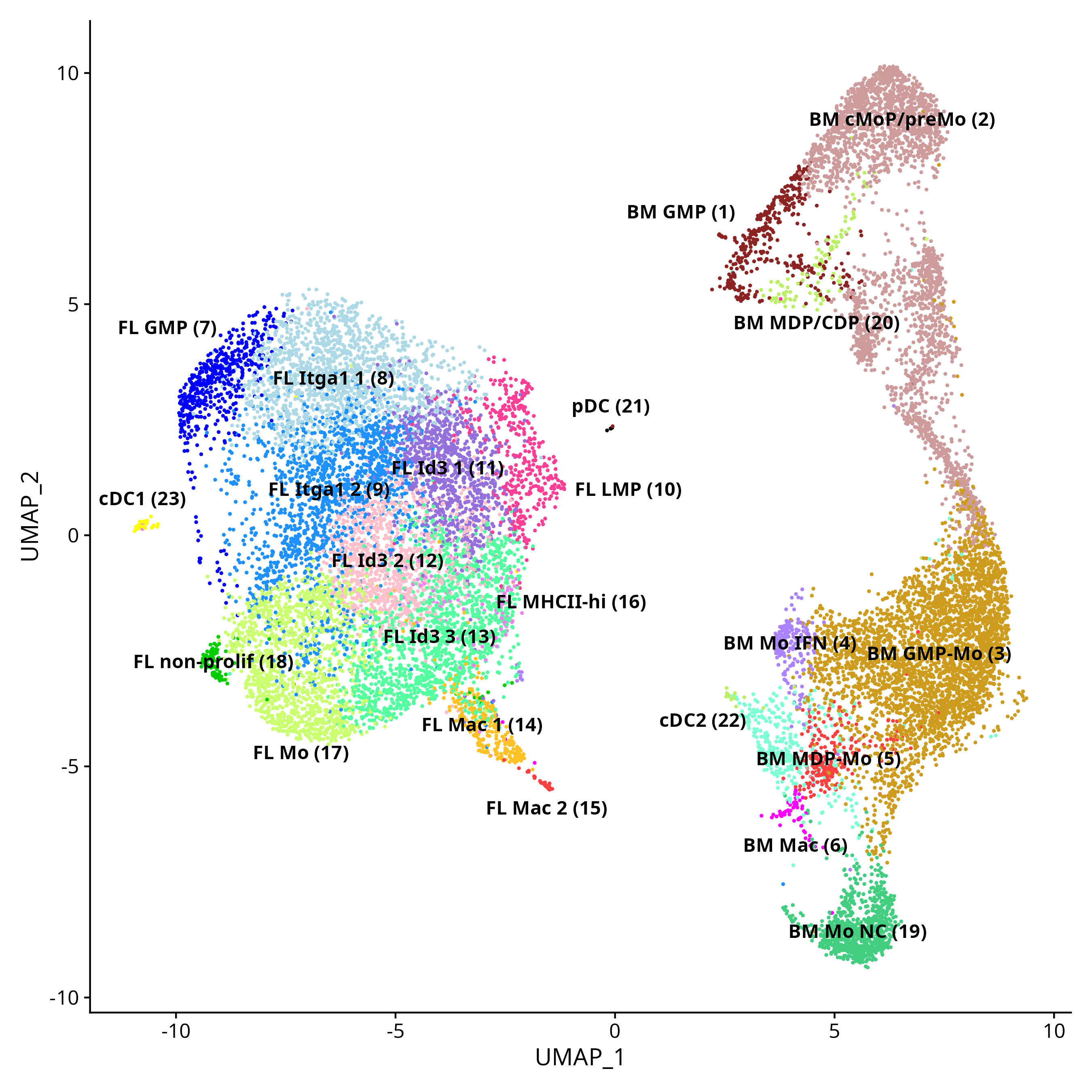 Umap FL mono and BM mono scRNAseq