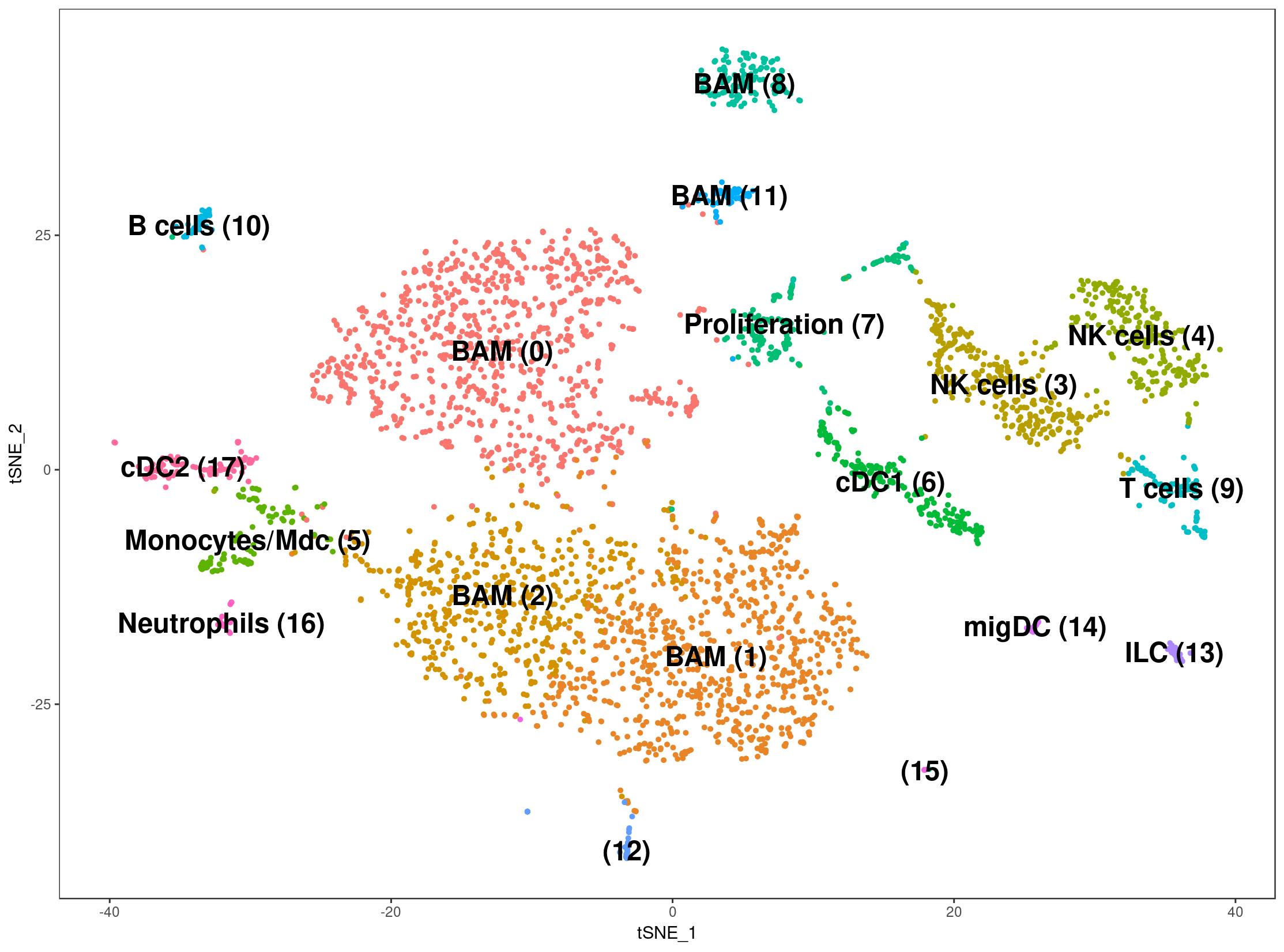 tSNE Dissociation-induced genes