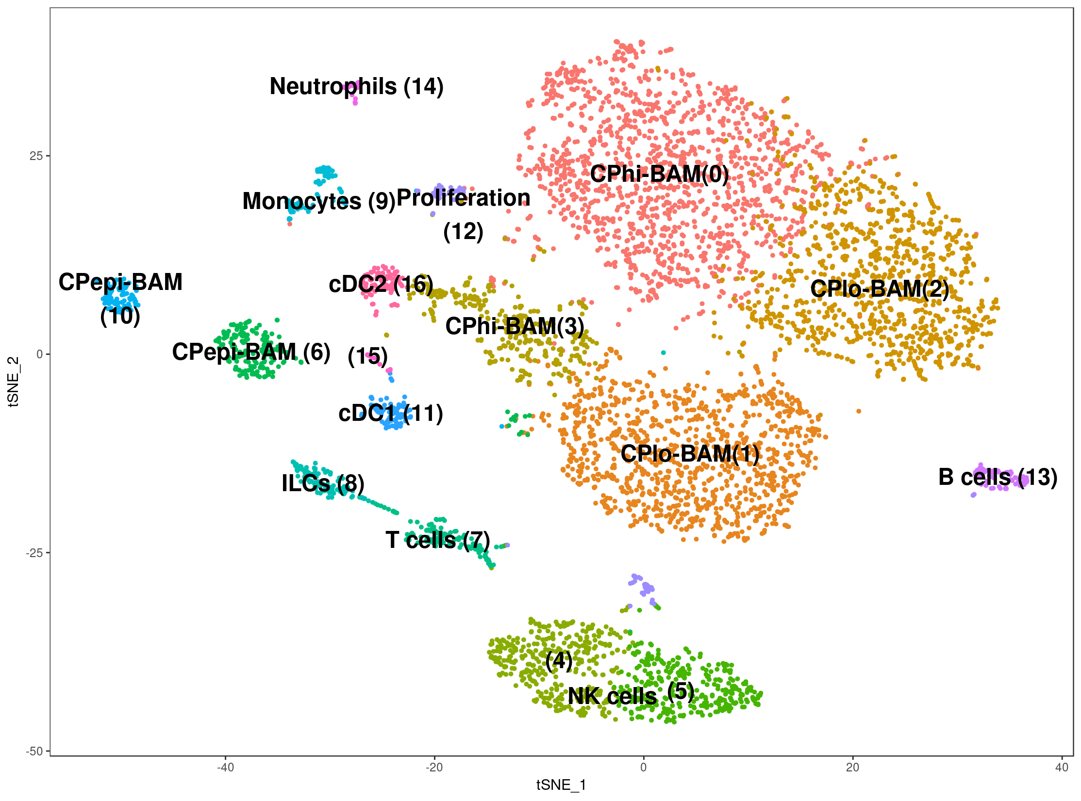 tSNE Conditional Irf8-KO brains