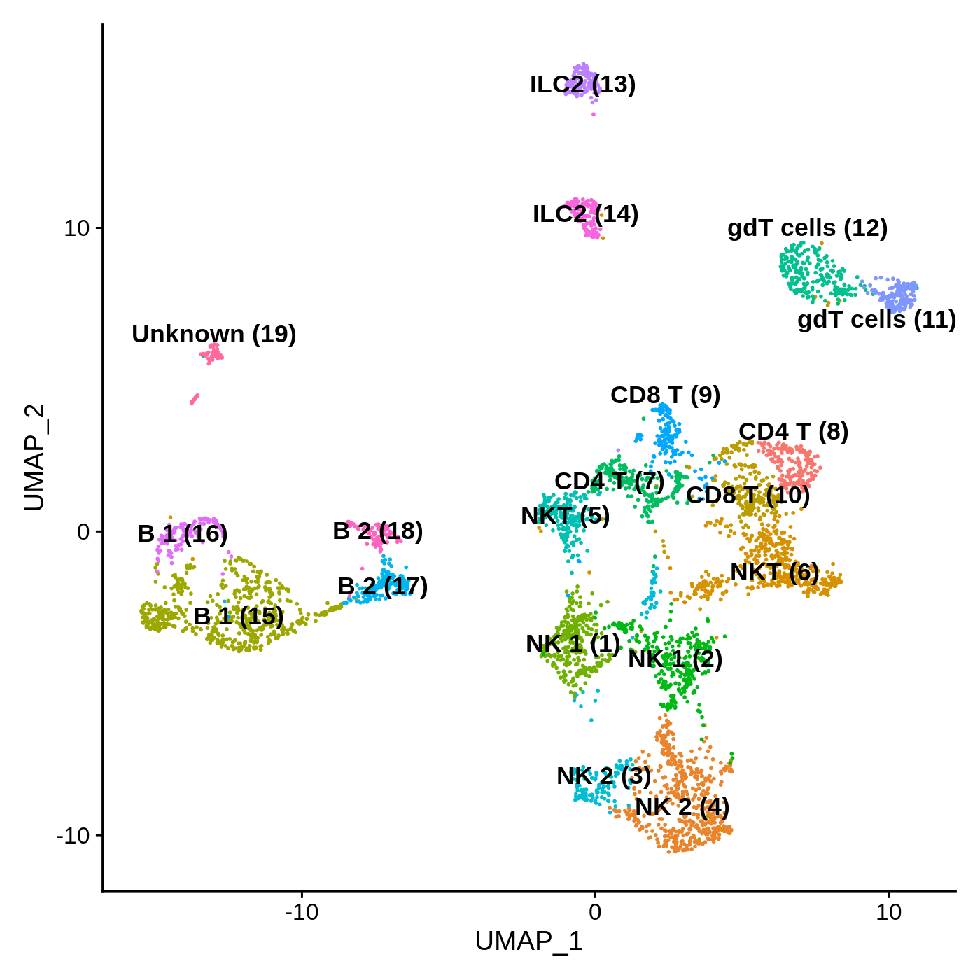 Umap PBS+LPS aggregate: Lymphocytes