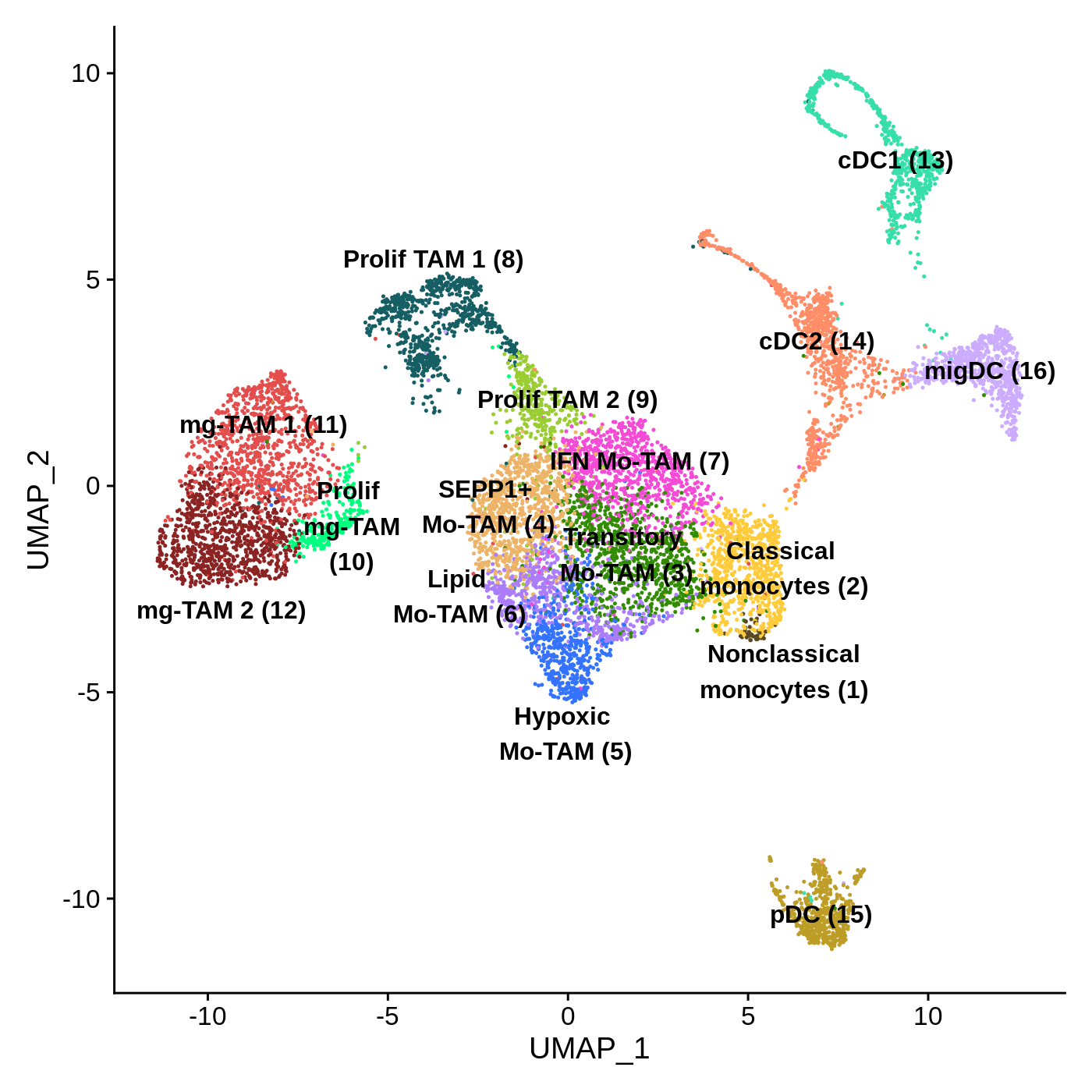 Umap mouse GBM TAM DC mono citeSeq