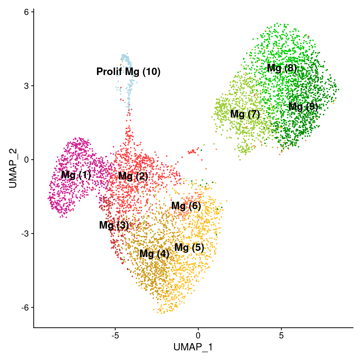 Umap TBB time series Microglia