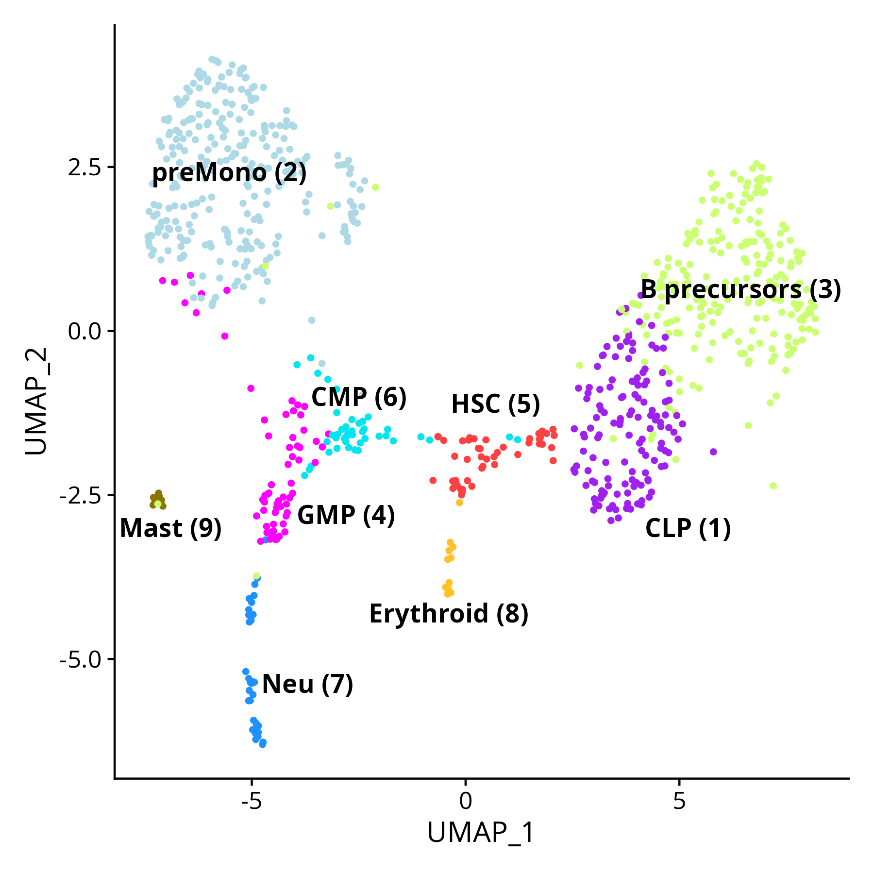 Umap Human CSF1 progenitors