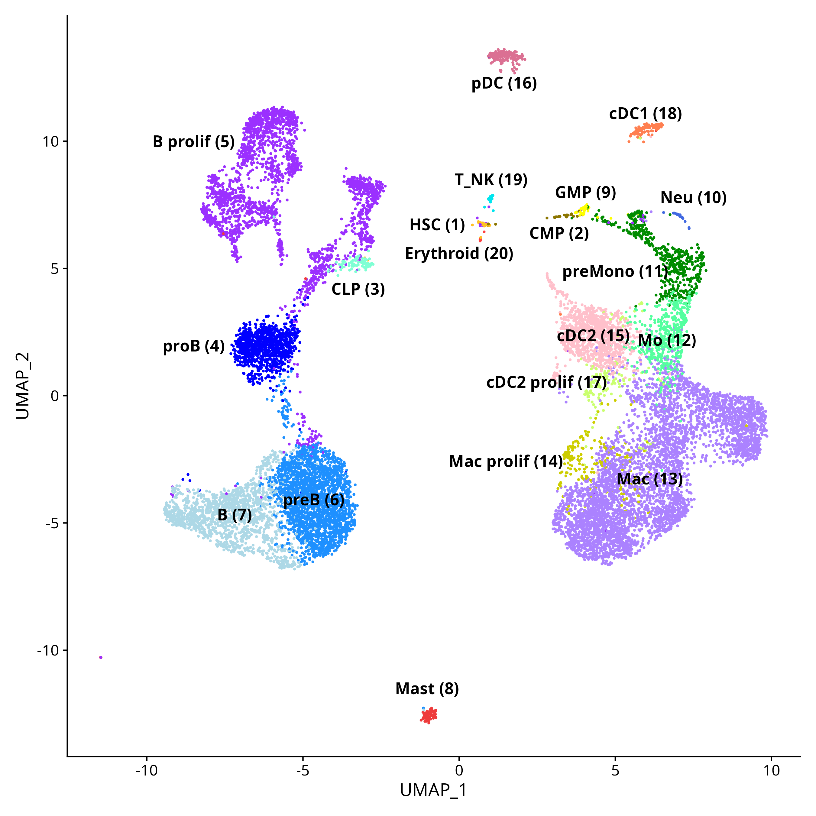 Umap Human CSF1 full dataset